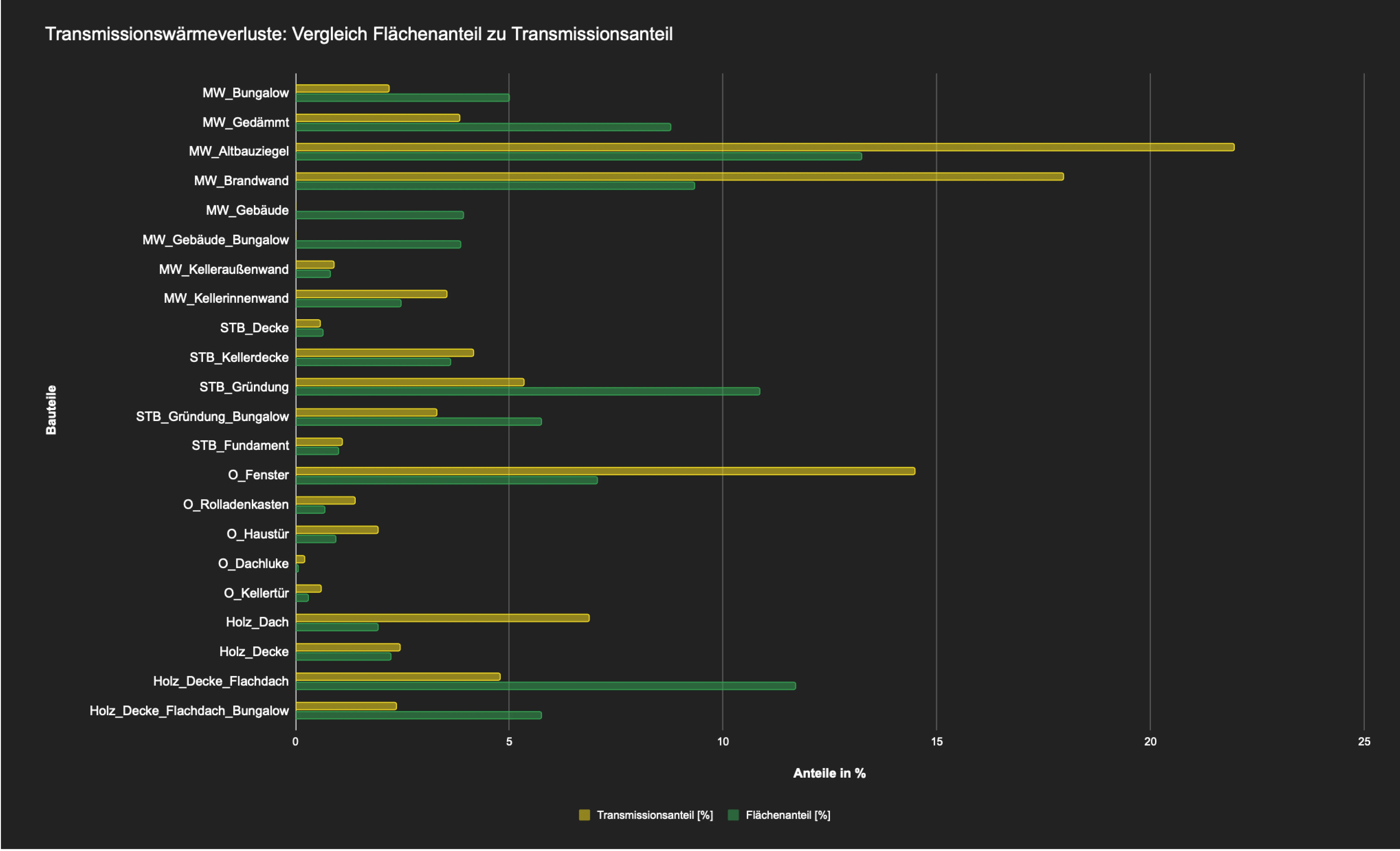 Balkendiagramme: Transmissionswärmeverluste  Vergleich Flächenanteil zu Transmissionsanteil