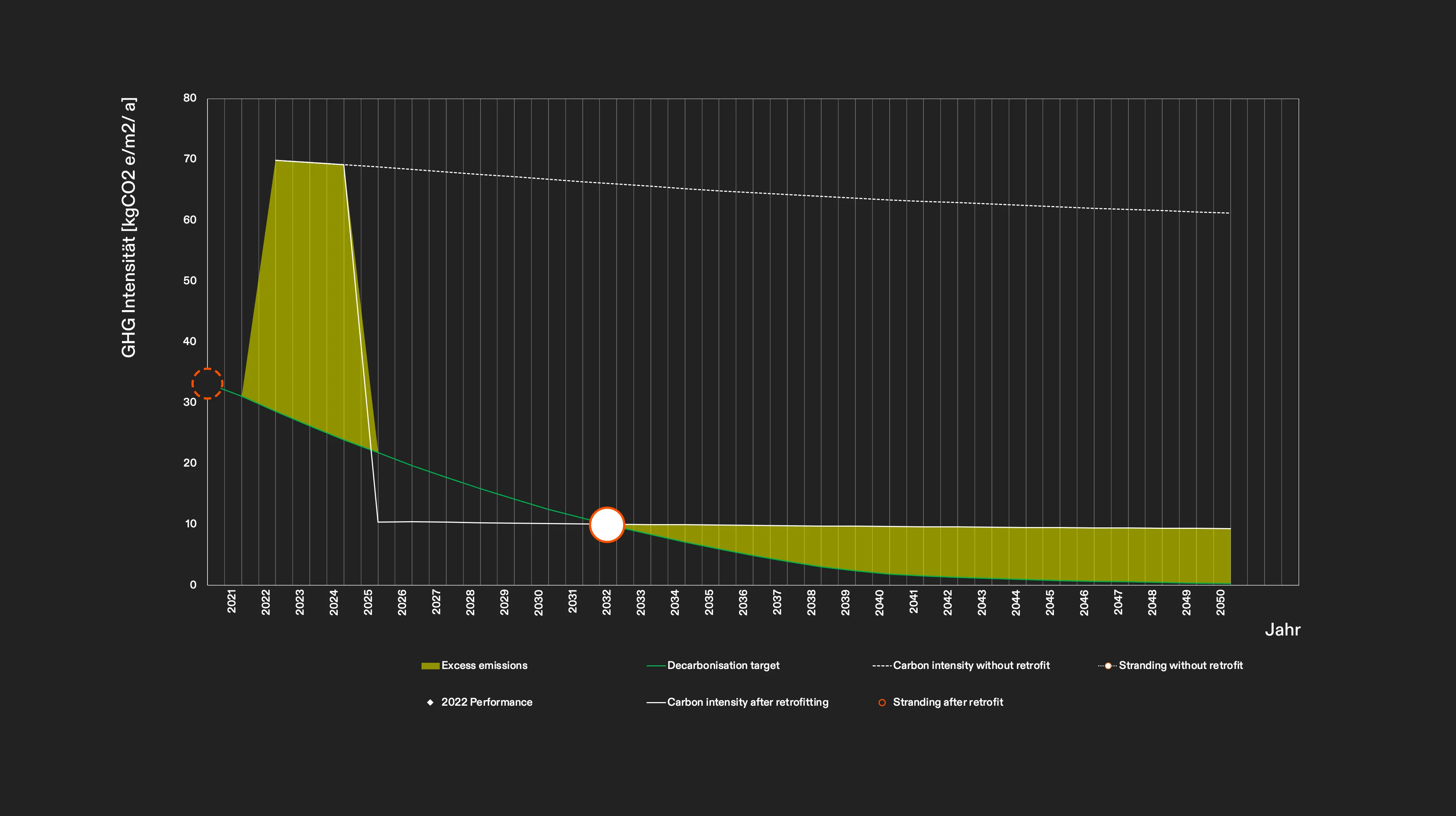 CRREM-Pfad für ein Gebäude in Solingen: Nach einer energetischen Sanierung unterschreitet das Gebäude den Soll-Pfad, läuft allerdings im Jahr 2032 auf ein erneutes Stranding zu. 