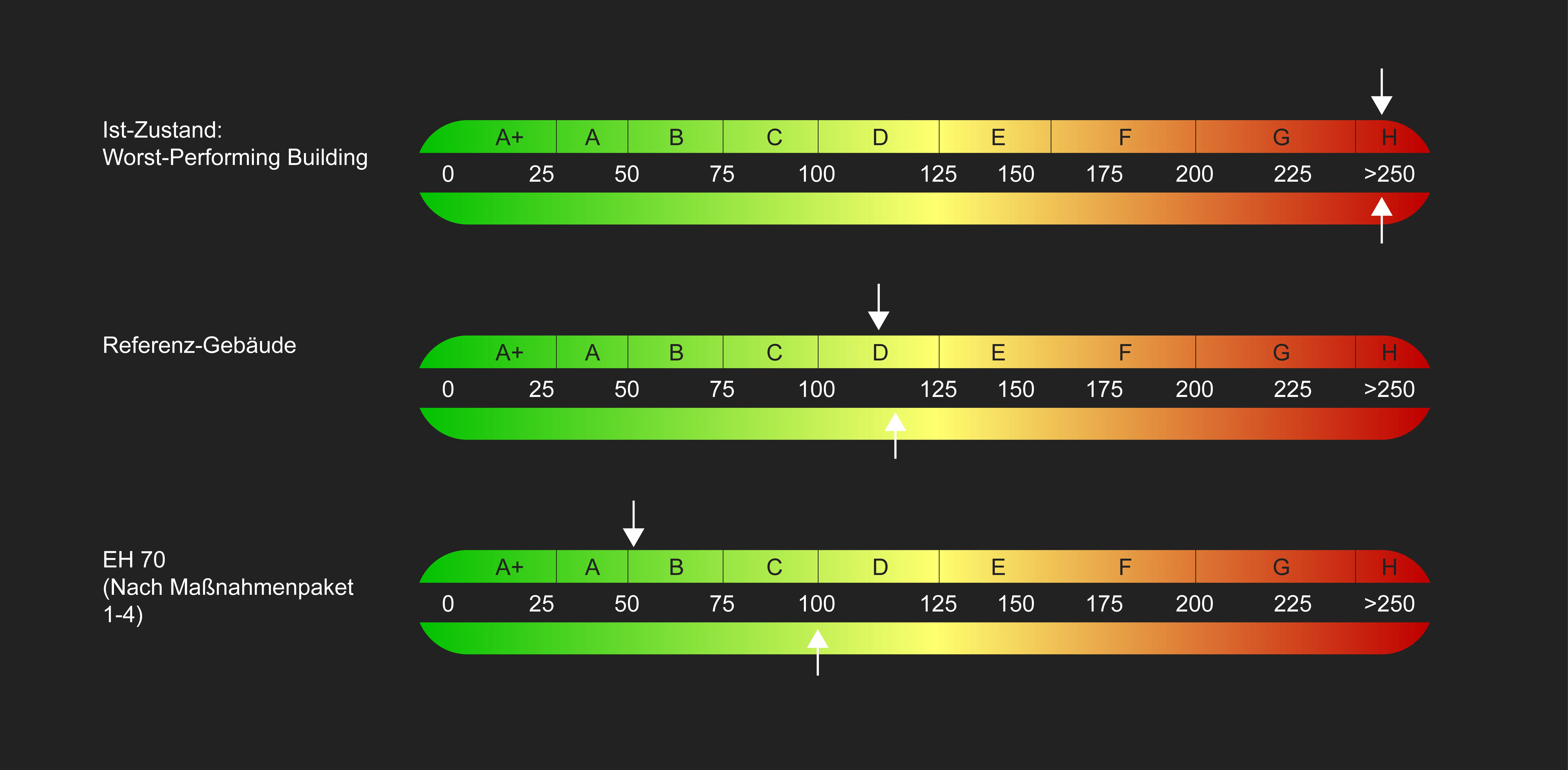 Effizienzhausdiagramme: Ist-Zustand, Referenz und EH70