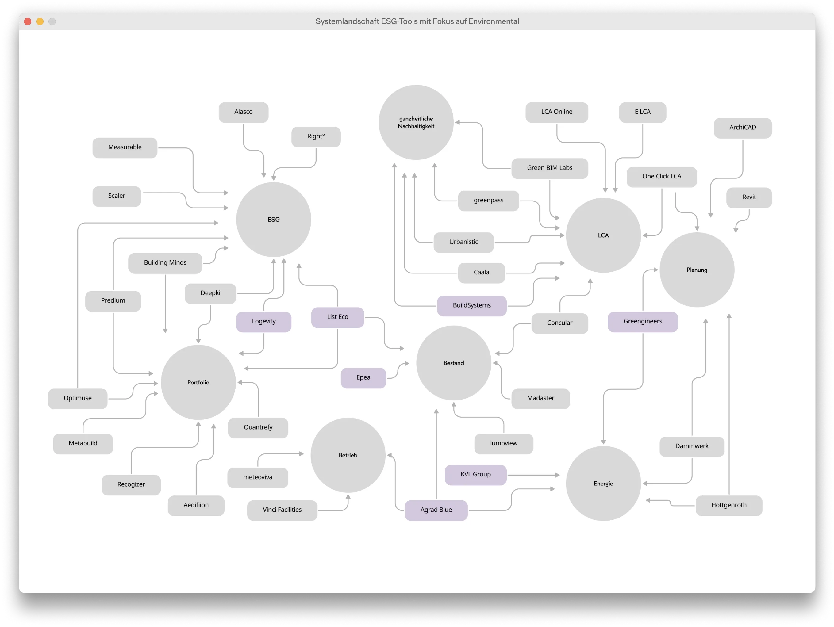 Übersicht Systemlandschaft der ESG-Tools mit Fokus auf Environmental