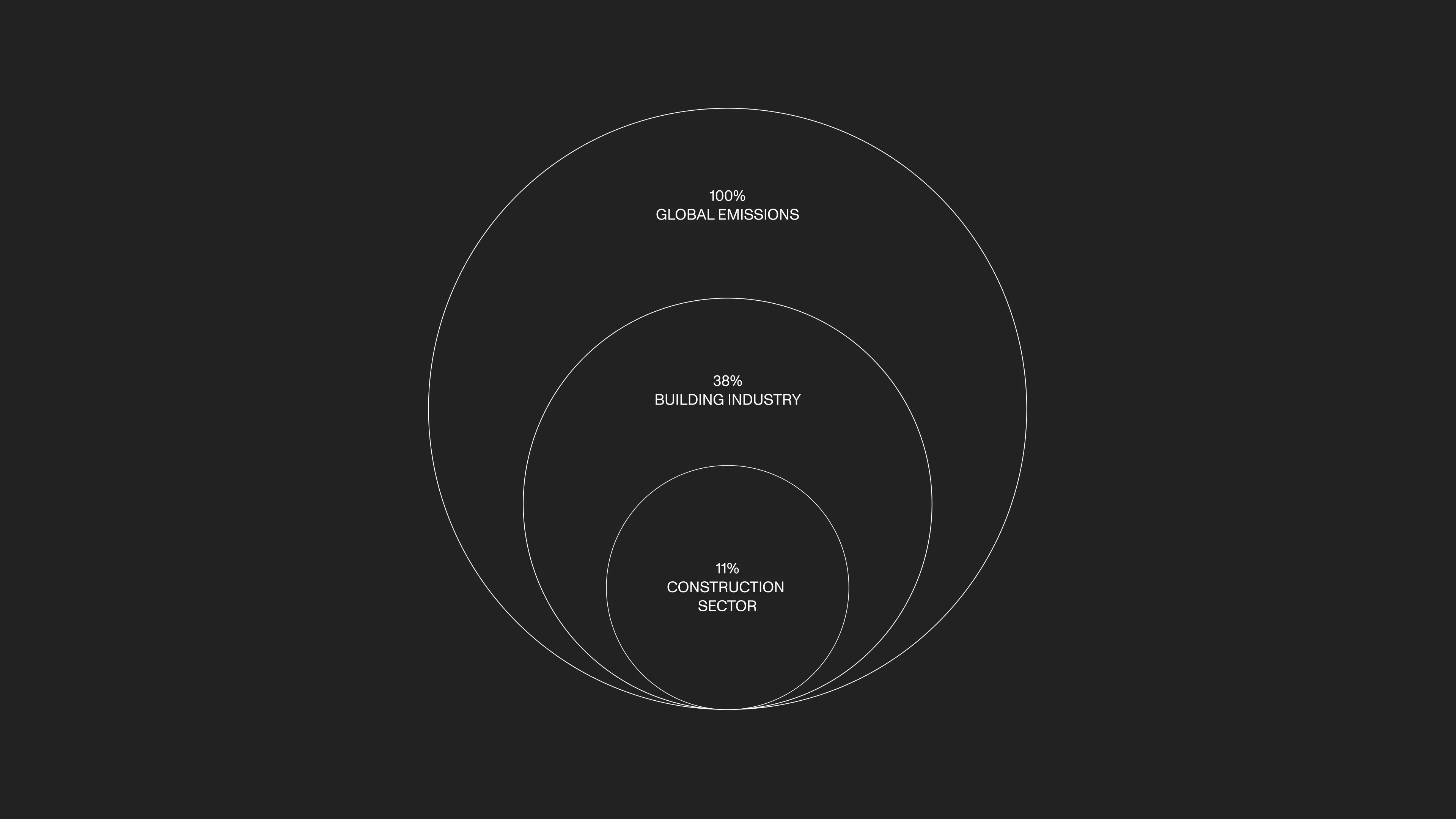 38 % globaler Emissionen stammen aus dem Gebäudesektor