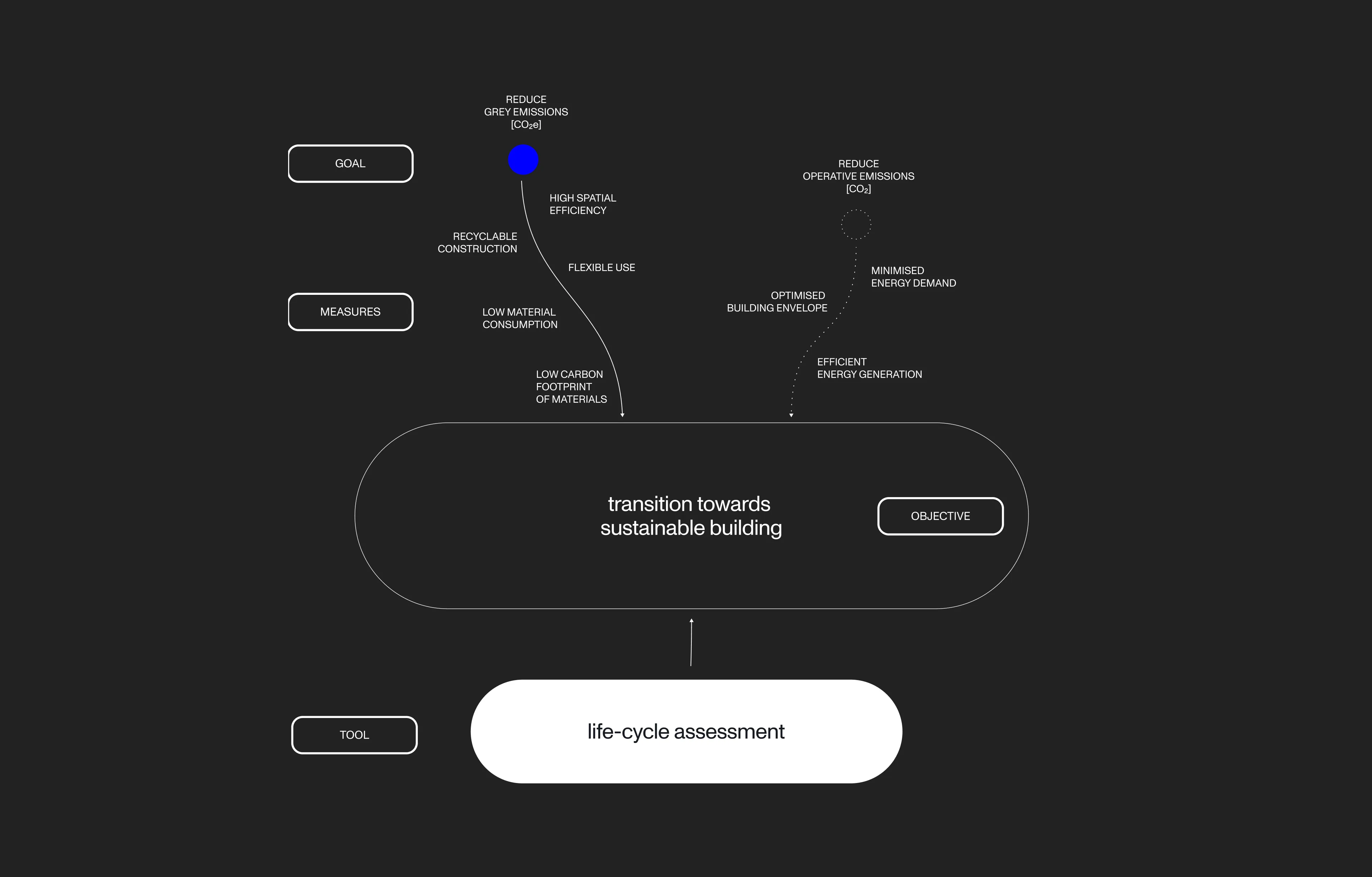 Unterschiedliche Aspekte einer Ökobilanzierung